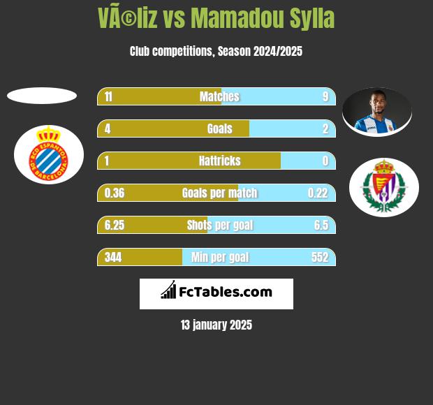 VÃ©liz vs Mamadou Sylla h2h player stats