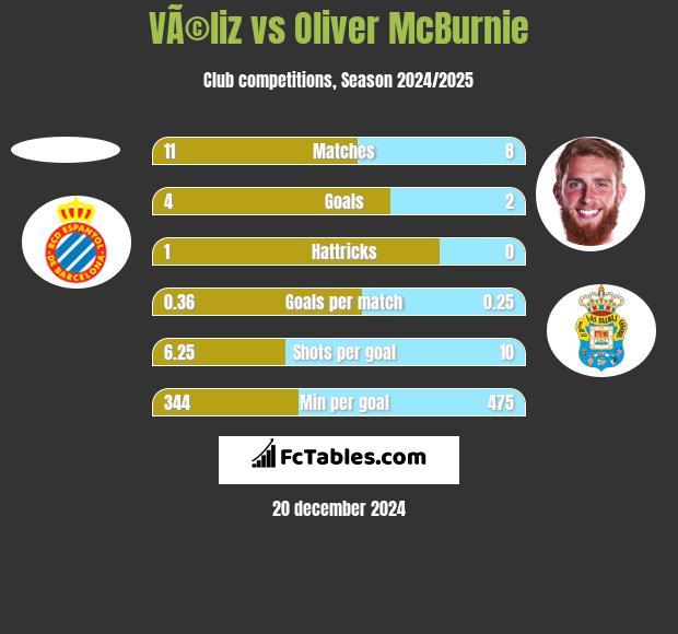 VÃ©liz vs Oliver McBurnie h2h player stats