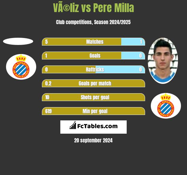 VÃ©liz vs Pere Milla h2h player stats