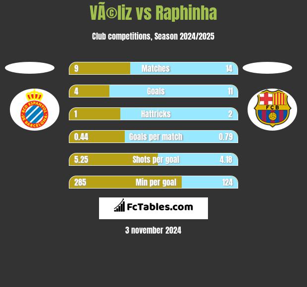 VÃ©liz vs Raphinha h2h player stats