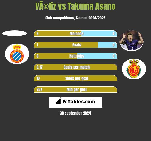 VÃ©liz vs Takuma Asano h2h player stats