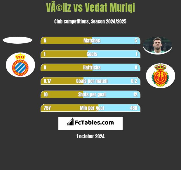 VÃ©liz vs Vedat Muriqi h2h player stats