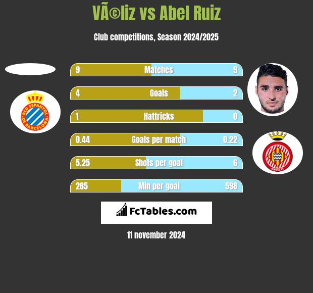 VÃ©liz vs Abel Ruiz h2h player stats