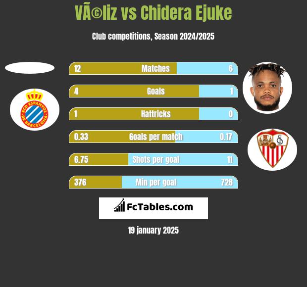 VÃ©liz vs Chidera Ejuke h2h player stats