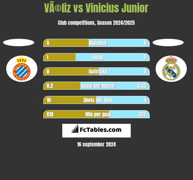 VÃ©liz vs Vinicius Junior h2h player stats