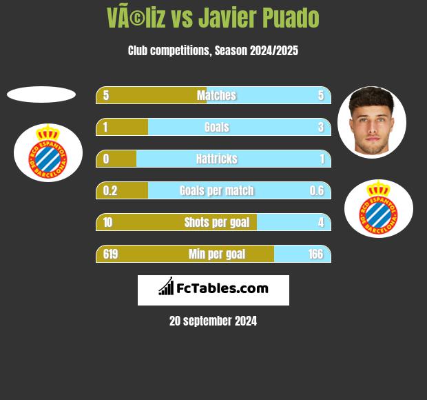 VÃ©liz vs Javier Puado h2h player stats