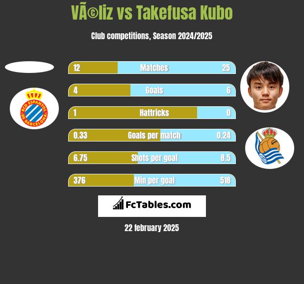 VÃ©liz vs Takefusa Kubo h2h player stats