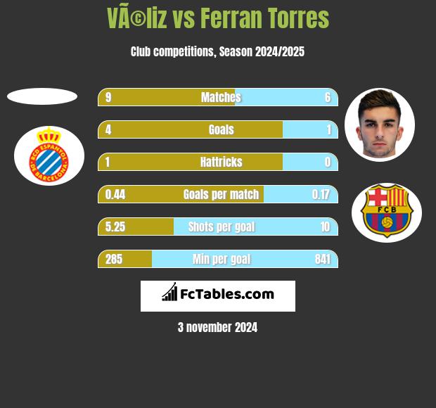 VÃ©liz vs Ferran Torres h2h player stats