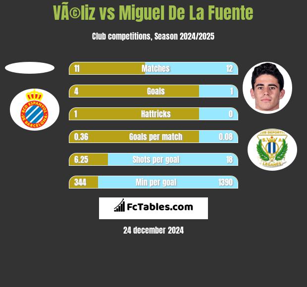 VÃ©liz vs Miguel De La Fuente h2h player stats