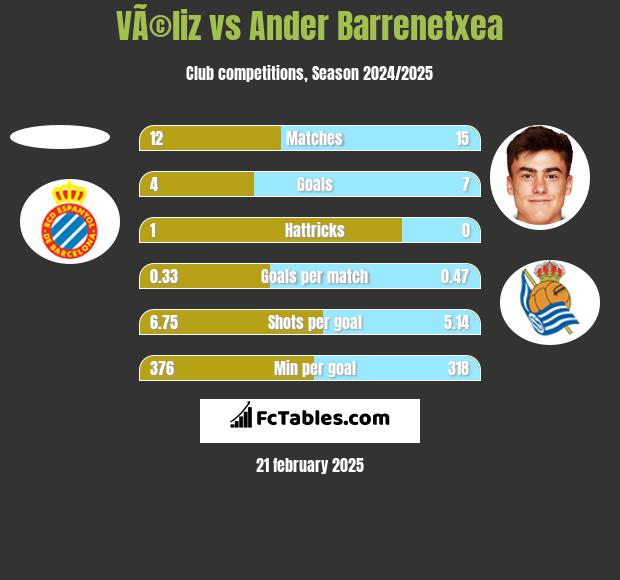 VÃ©liz vs Ander Barrenetxea h2h player stats