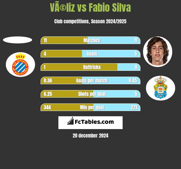 VÃ©liz vs Fabio Silva h2h player stats