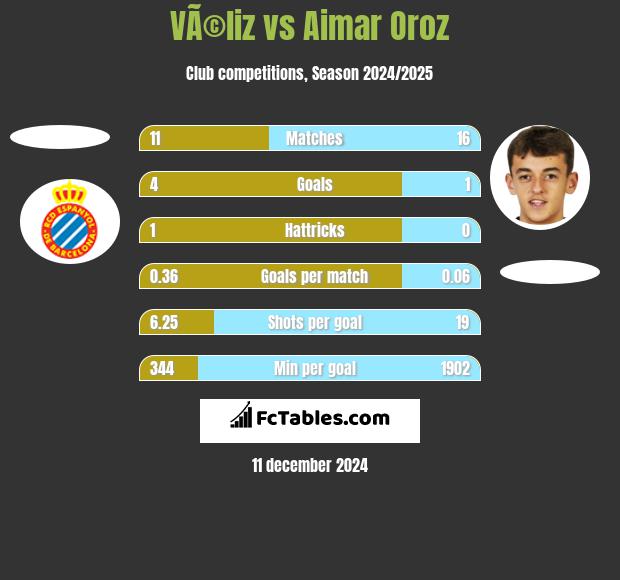 VÃ©liz vs Aimar Oroz h2h player stats