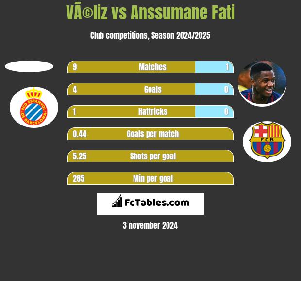 VÃ©liz vs Anssumane Fati h2h player stats