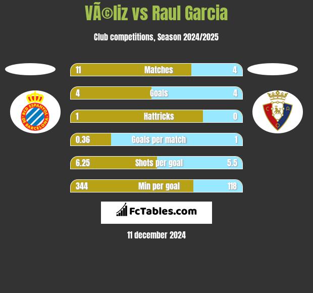 VÃ©liz vs Raul Garcia h2h player stats