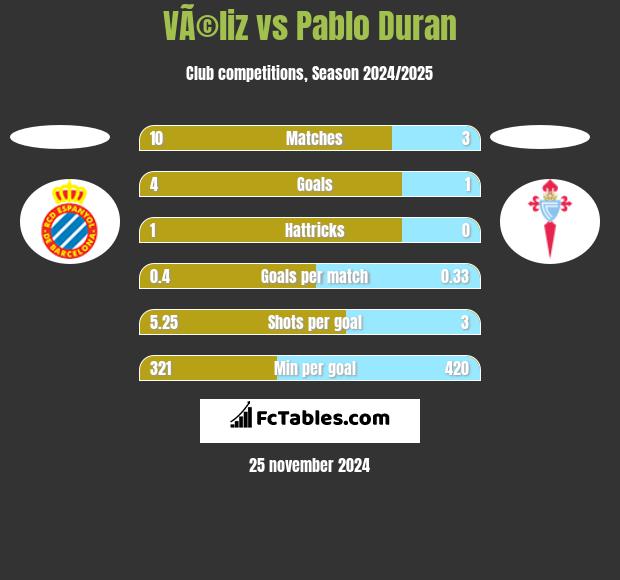 VÃ©liz vs Pablo Duran h2h player stats