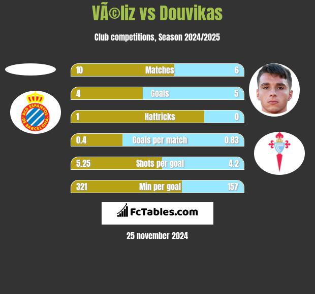 VÃ©liz vs Douvikas h2h player stats