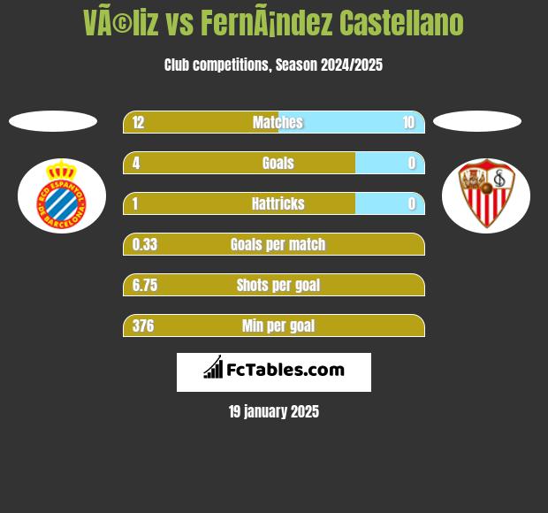 VÃ©liz vs FernÃ¡ndez Castellano h2h player stats