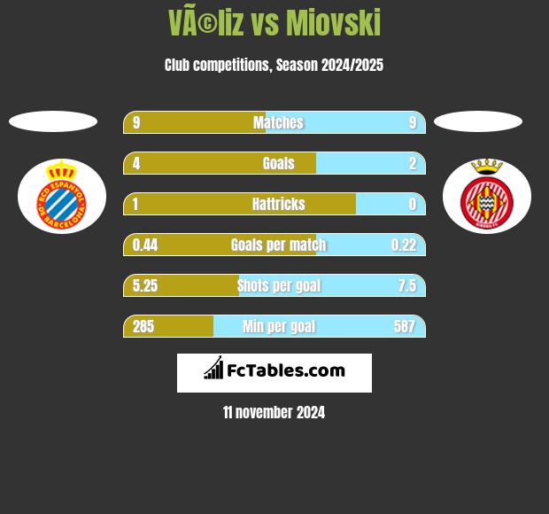 VÃ©liz vs Miovski h2h player stats