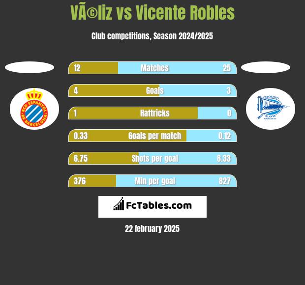 VÃ©liz vs Vicente Robles h2h player stats