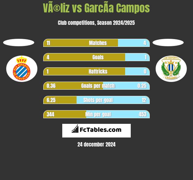 VÃ©liz vs GarcÃ­a Campos h2h player stats