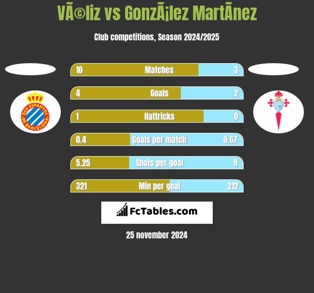 VÃ©liz vs GonzÃ¡lez MartÃ­nez h2h player stats