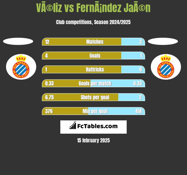 VÃ©liz vs FernÃ¡ndez JaÃ©n h2h player stats