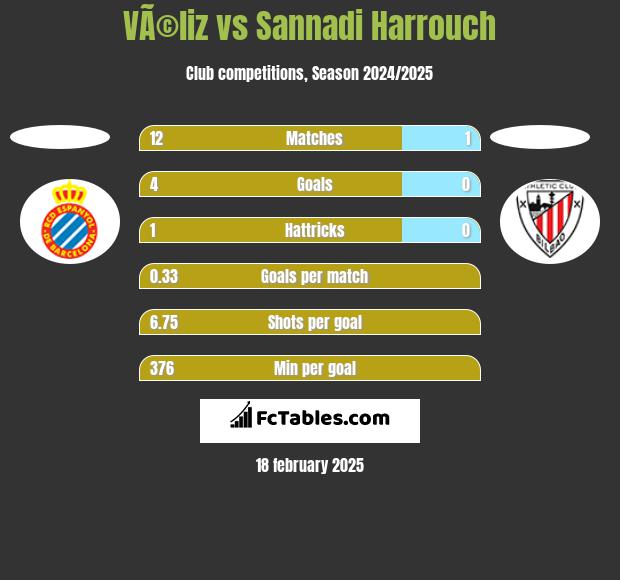 VÃ©liz vs Sannadi Harrouch h2h player stats