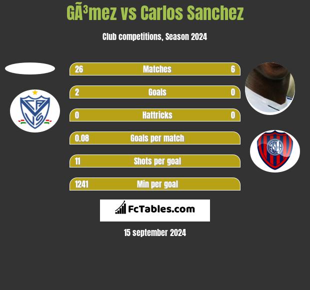 GÃ³mez vs Carlos Sanchez h2h player stats