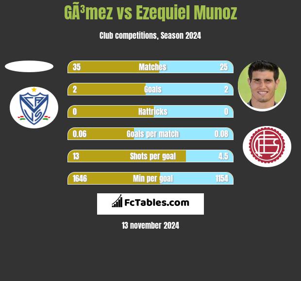 GÃ³mez vs Ezequiel Munoz h2h player stats