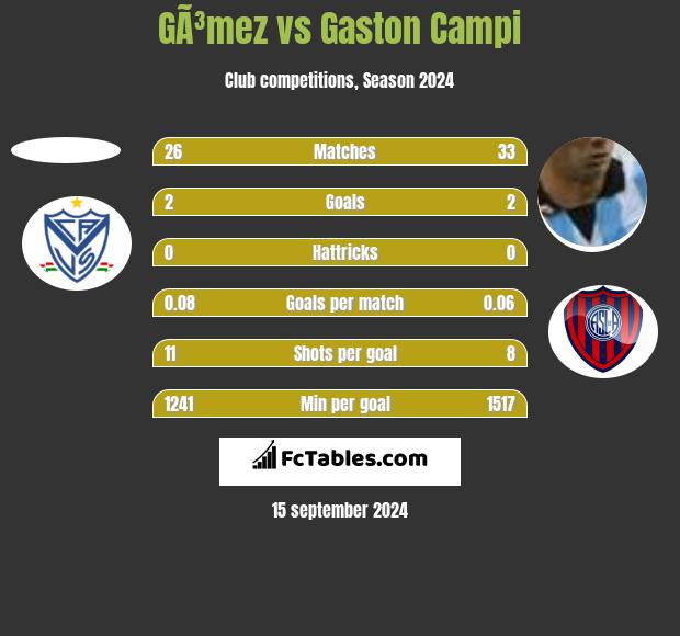 GÃ³mez vs Gaston Campi h2h player stats