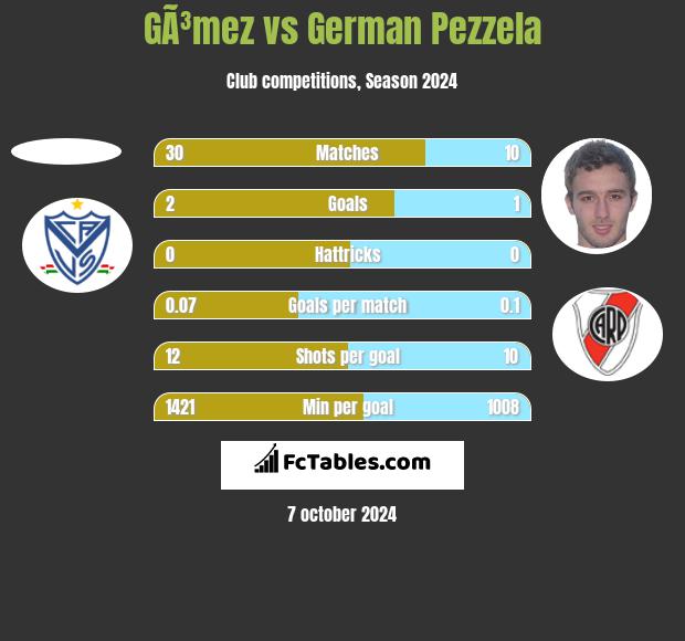 GÃ³mez vs German Pezzela h2h player stats