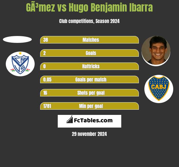 GÃ³mez vs Hugo Benjamin Ibarra h2h player stats