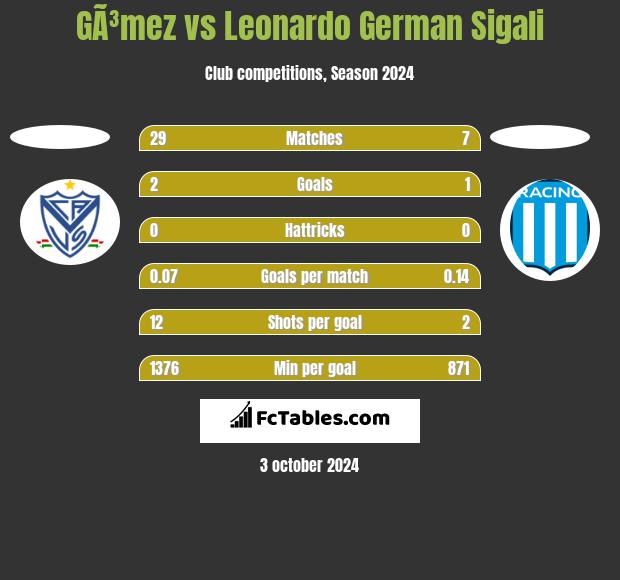 GÃ³mez vs Leonardo German Sigali h2h player stats