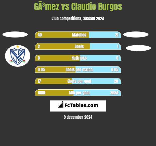 GÃ³mez vs Claudio Burgos h2h player stats