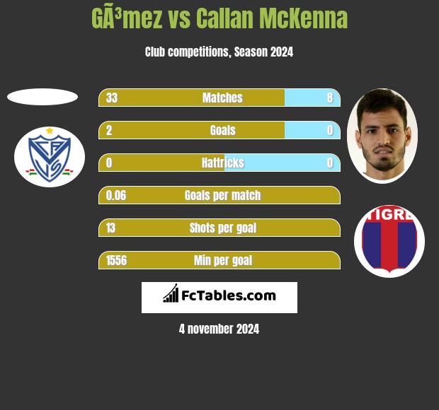 GÃ³mez vs Callan McKenna h2h player stats