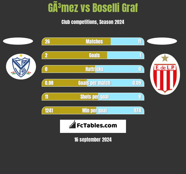 GÃ³mez vs Boselli Graf h2h player stats