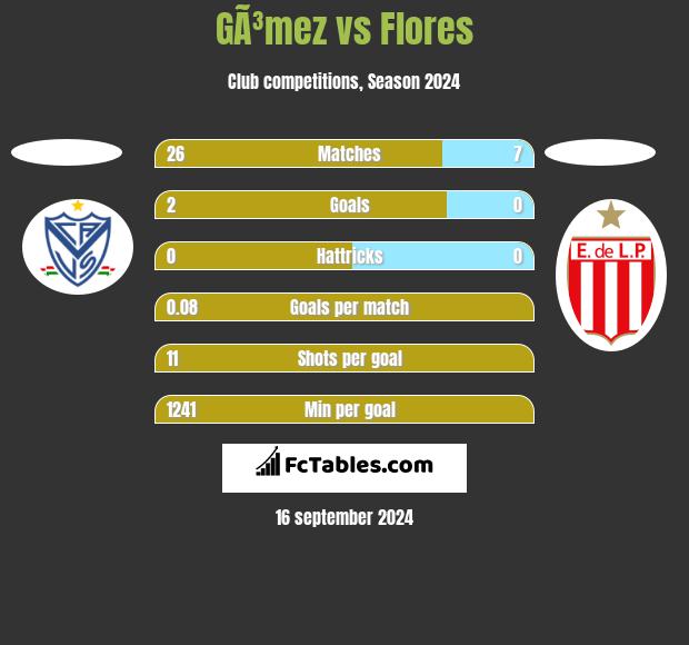 GÃ³mez vs Flores h2h player stats