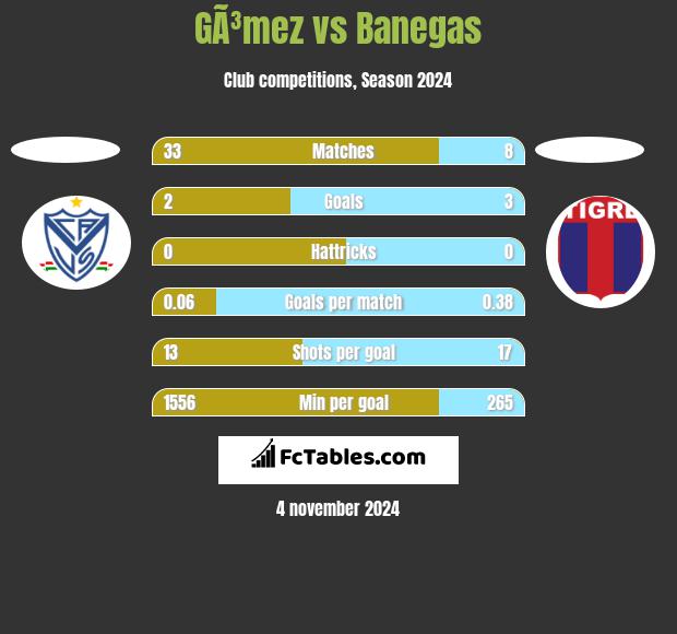 GÃ³mez vs Banegas h2h player stats