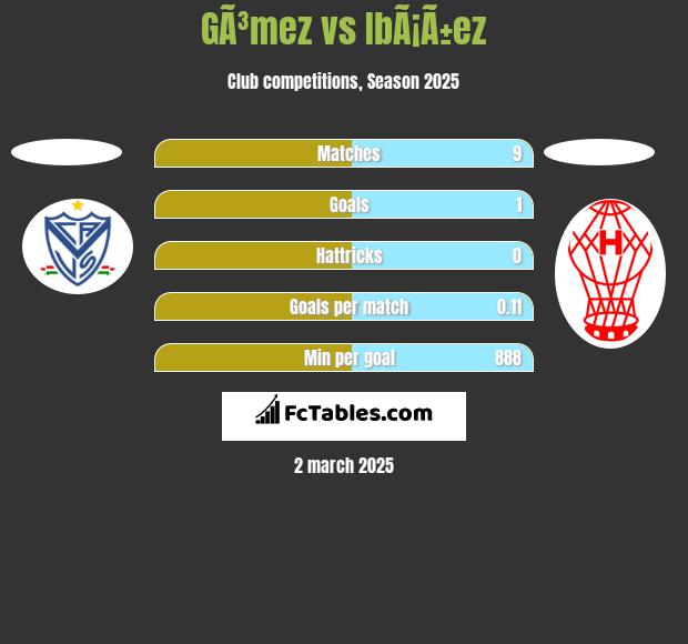 GÃ³mez vs IbÃ¡Ã±ez h2h player stats