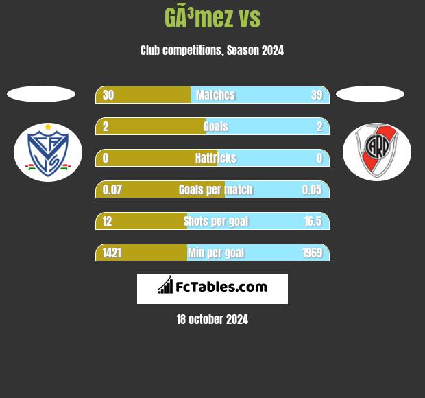 GÃ³mez vs  h2h player stats