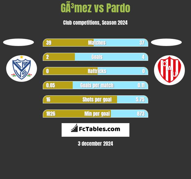 GÃ³mez vs Pardo h2h player stats