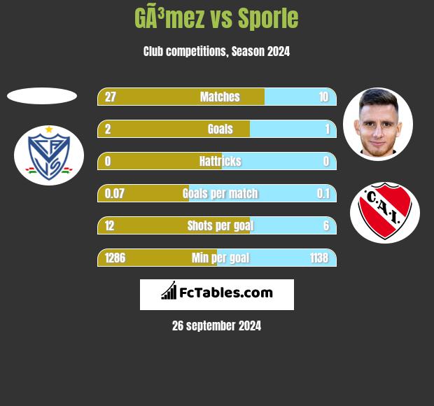 GÃ³mez vs Sporle h2h player stats