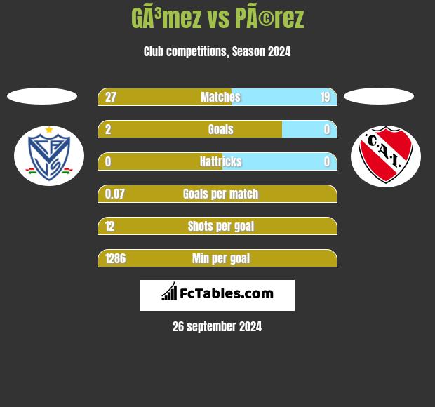 GÃ³mez vs PÃ©rez h2h player stats