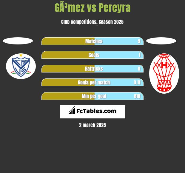 GÃ³mez vs Pereyra h2h player stats