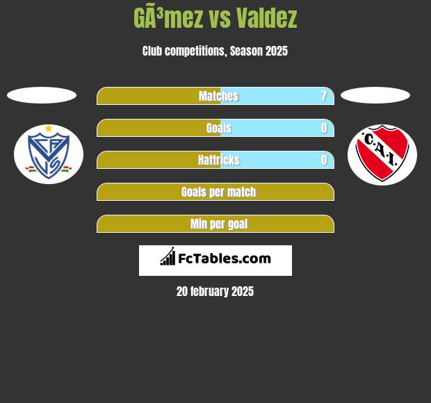 GÃ³mez vs Valdez h2h player stats