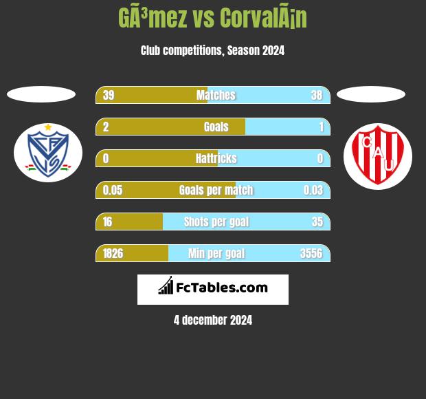 GÃ³mez vs CorvalÃ¡n h2h player stats