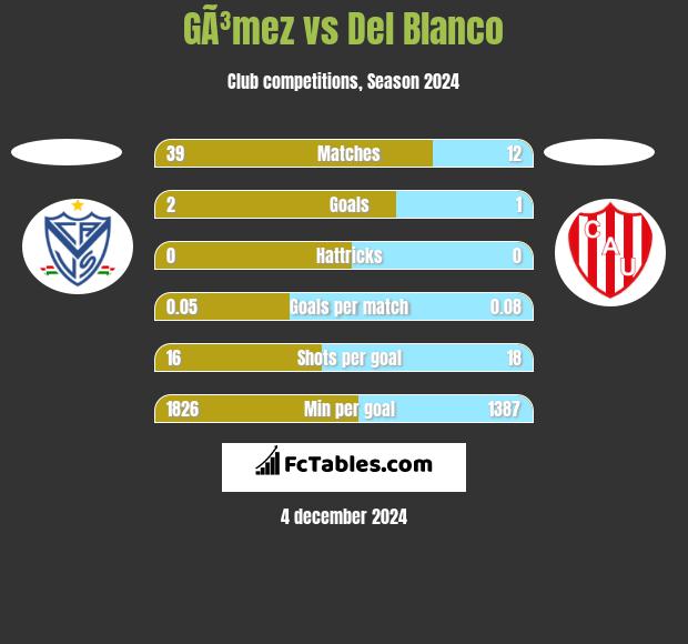 GÃ³mez vs Del Blanco h2h player stats