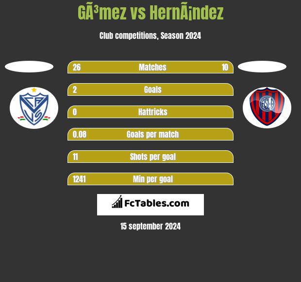 GÃ³mez vs HernÃ¡ndez h2h player stats