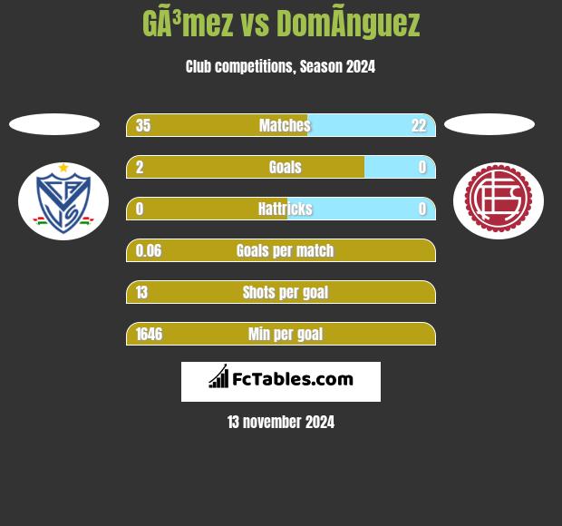 GÃ³mez vs DomÃ­nguez h2h player stats