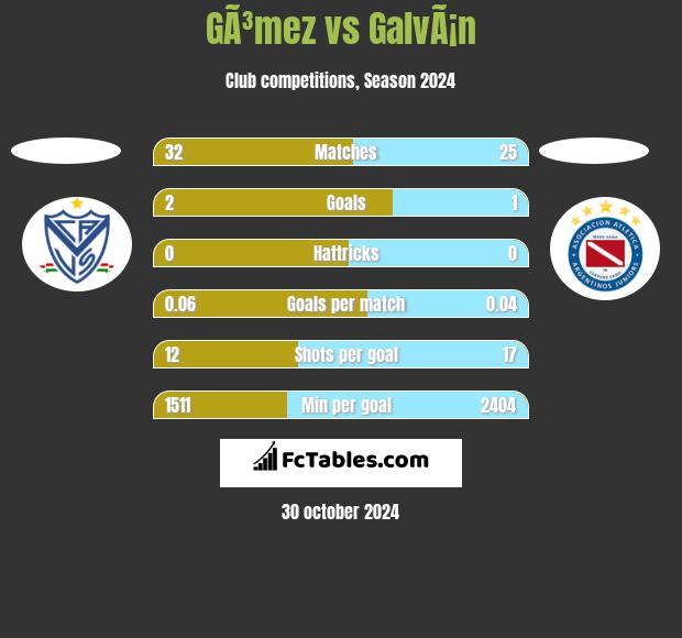 GÃ³mez vs GalvÃ¡n h2h player stats